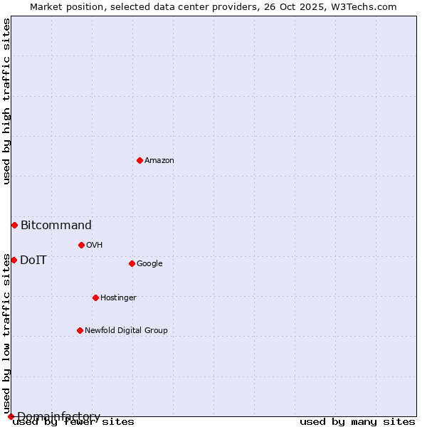 Market position of Bitcommand vs. DoIT vs. Domainfactory