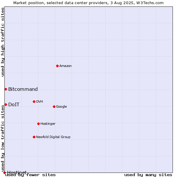 Market position of Bitcommand vs. DoIT vs. Hostinet