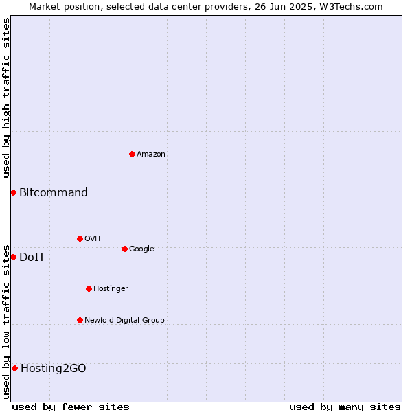 Market position of Hosting2GO vs. Bitcommand vs. DoIT