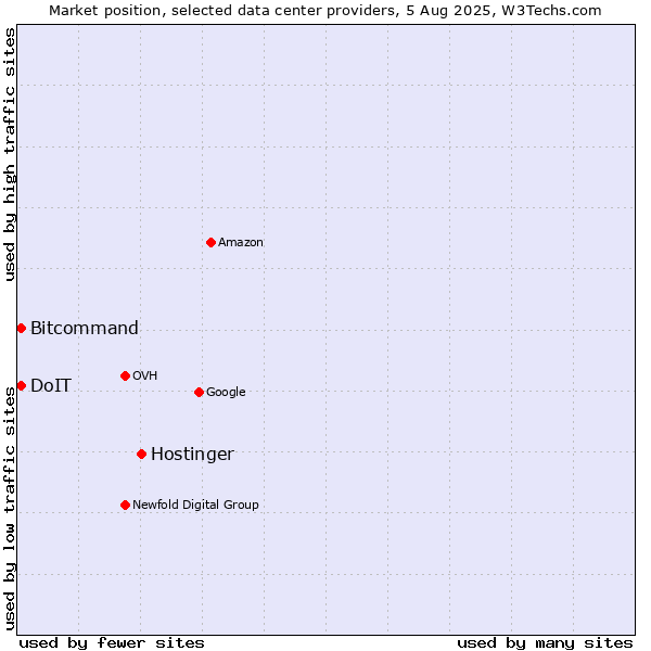 Market position of Hostinger vs. Bitcommand vs. DoIT