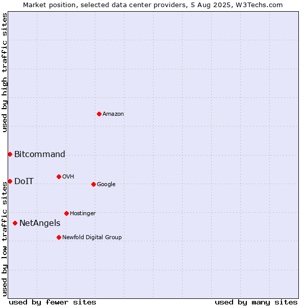 Market position of NetAngels vs. Bitcommand vs. DoIT