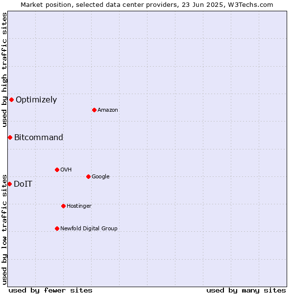 Market position of Optimizely vs. Bitcommand vs. DoIT