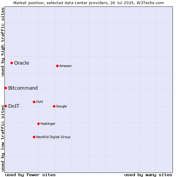 Market position of Oracle vs. Bitcommand vs. DoIT