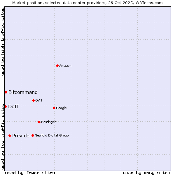 Market position of Previder vs. Bitcommand vs. DoIT
