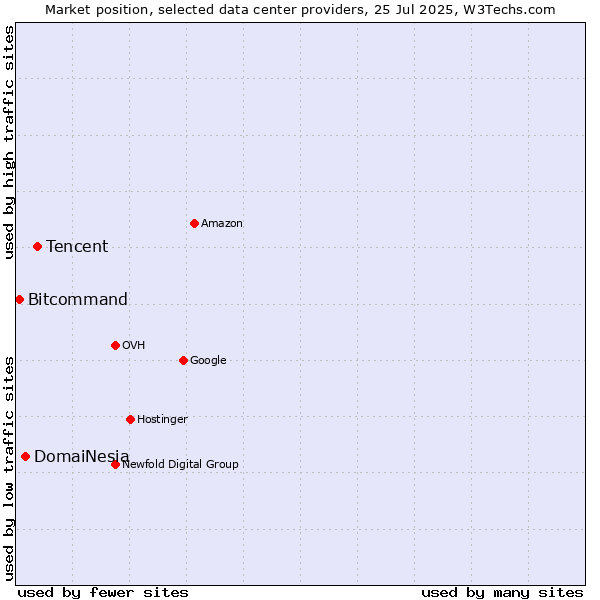 Market position of Tencent vs. DomaiNesia vs. Bitcommand