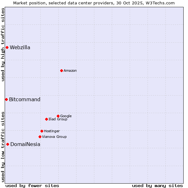 Market position of DomaiNesia vs. Webzilla vs. Bitcommand
