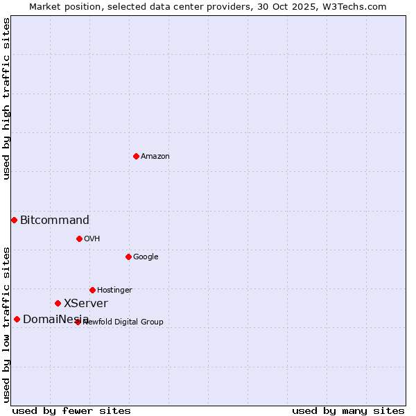 Market position of XServer vs. DomaiNesia vs. Bitcommand