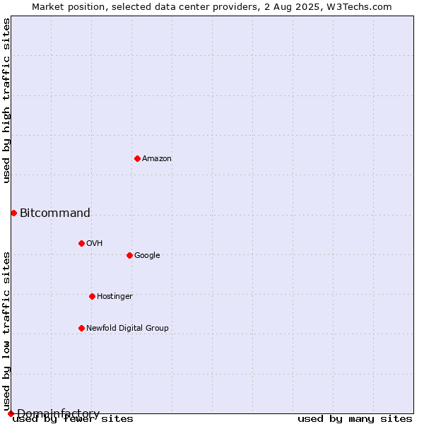 Market position of Bitcommand vs. Domainfactory