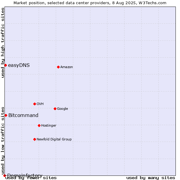 Market position of Bitcommand vs. easyDNS vs. Domainfactory