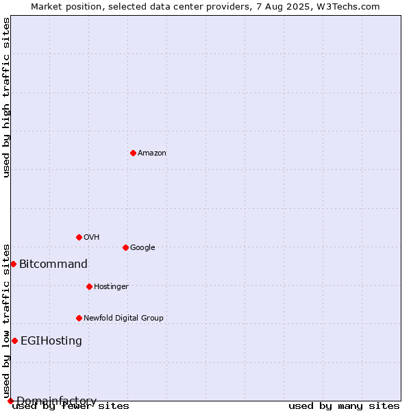 Market position of EGIHosting vs. Bitcommand vs. Domainfactory