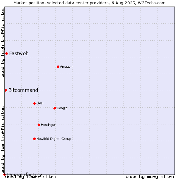 Market position of Fastweb vs. Bitcommand vs. Domainfactory