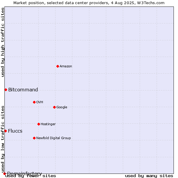 Market position of Bitcommand vs. Fluccs vs. Domainfactory