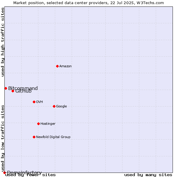 Market position of GitHub vs. Bitcommand vs. Domainfactory