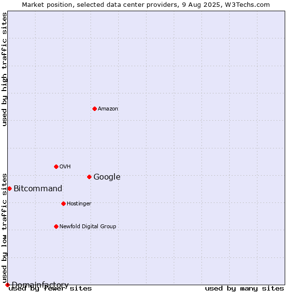 Market position of Google vs. Bitcommand vs. Domainfactory