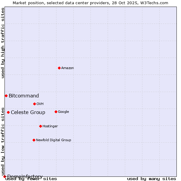 Market position of Celeste Group vs. Bitcommand vs. Domainfactory