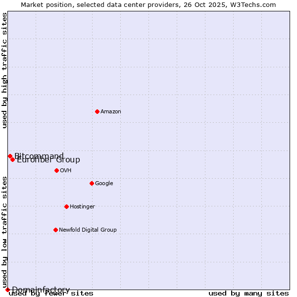 Market position of Eurofiber Group vs. Bitcommand vs. Domainfactory