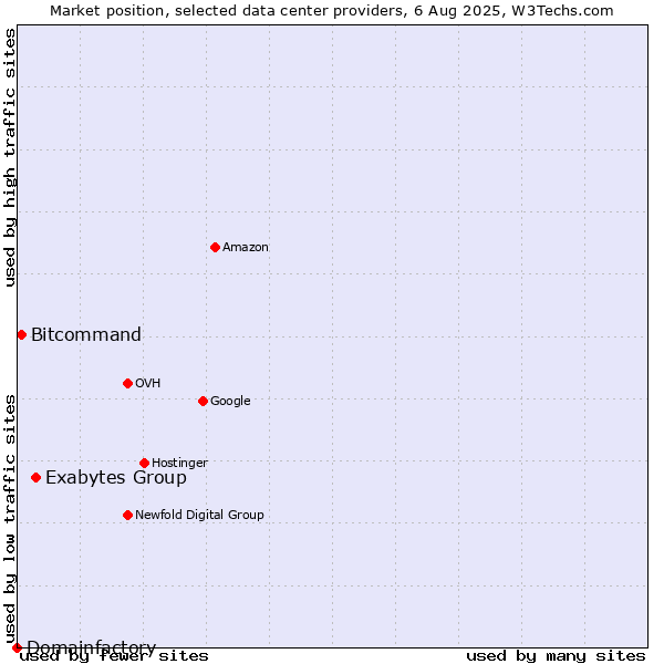 Market position of Exabytes Group vs. Bitcommand vs. Domainfactory