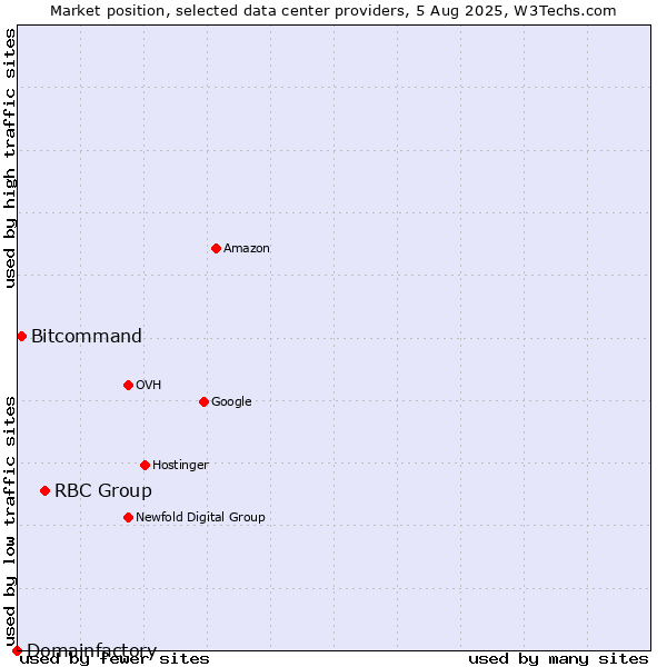 Market position of RBC Group vs. Bitcommand vs. Domainfactory