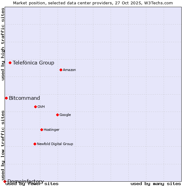Market position of Telefónica Group vs. Bitcommand vs. Domainfactory