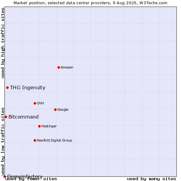Market position of THG Ingenuity vs. Bitcommand vs. Domainfactory