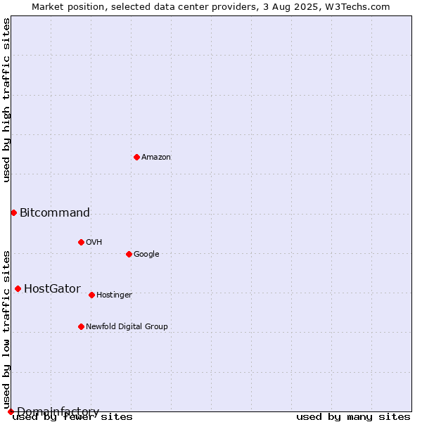 Market position of HostGator vs. Bitcommand vs. Domainfactory