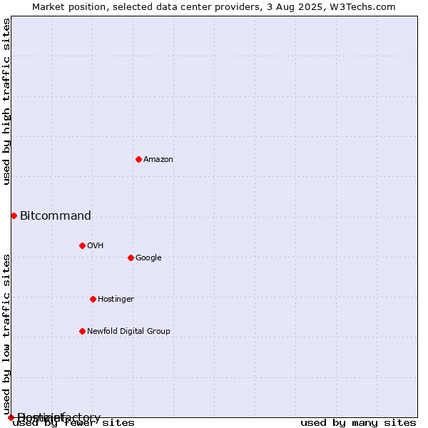 Market position of Bitcommand vs. Hostinet vs. Domainfactory