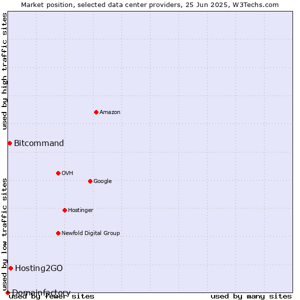 Market position of Hosting2GO vs. Bitcommand vs. Domainfactory