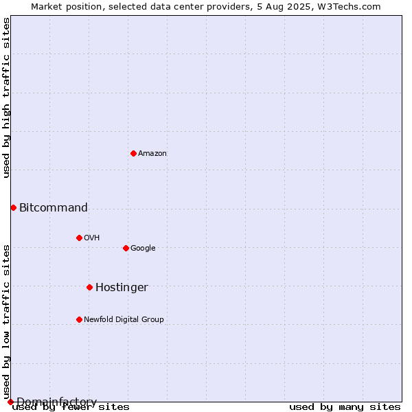 Market position of Hostinger vs. Bitcommand vs. Domainfactory