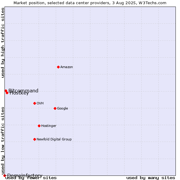Market position of Hostkey vs. Bitcommand vs. Domainfactory
