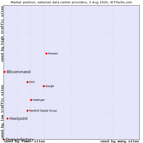 Market position of Hostpoint vs. Bitcommand vs. Domainfactory