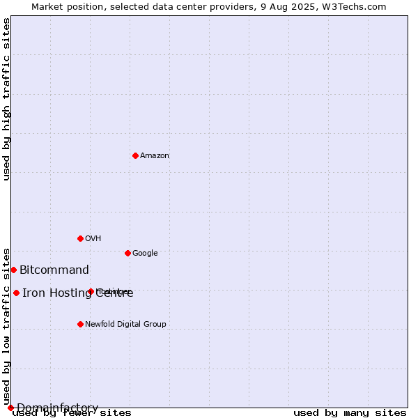 Market position of Iron Hosting Centre vs. Bitcommand vs. Domainfactory