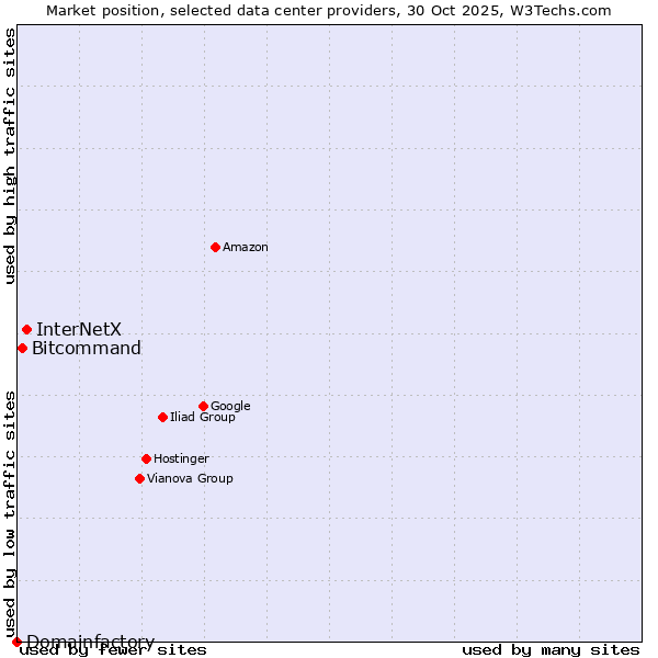 Market position of InterNetX vs. Bitcommand vs. Domainfactory