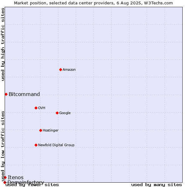 Market position of Bitcommand vs. Itenos vs. Domainfactory