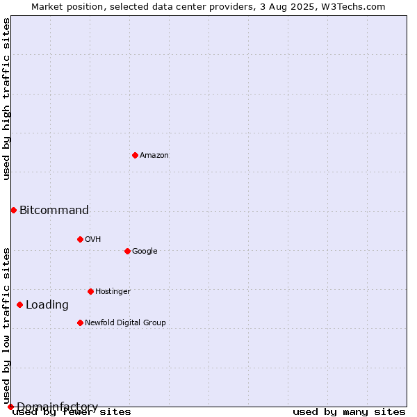 Market position of Loading vs. Bitcommand vs. Domainfactory