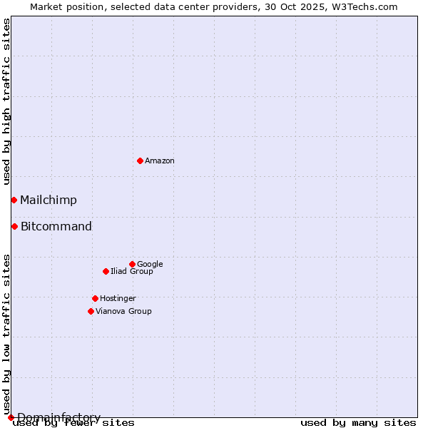 Market position of Bitcommand vs. Mailchimp vs. Domainfactory