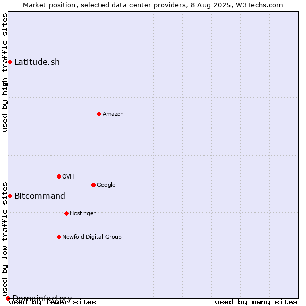 Market position of Bitcommand vs. Latitude.sh vs. Domainfactory