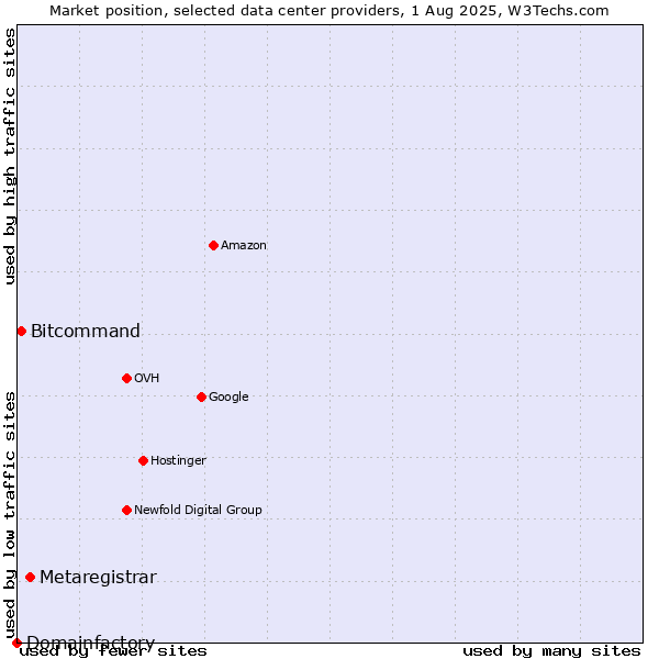 Market position of Metaregistrar vs. Bitcommand vs. Domainfactory