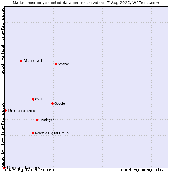 Market position of Microsoft vs. Bitcommand vs. Domainfactory