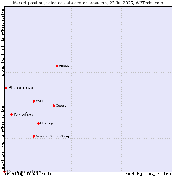 Market position of Netafraz vs. Bitcommand vs. Domainfactory