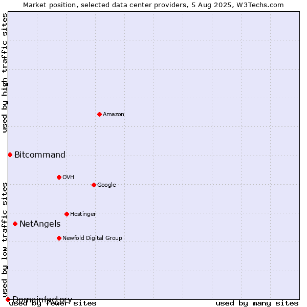 Market position of NetAngels vs. Bitcommand vs. Domainfactory