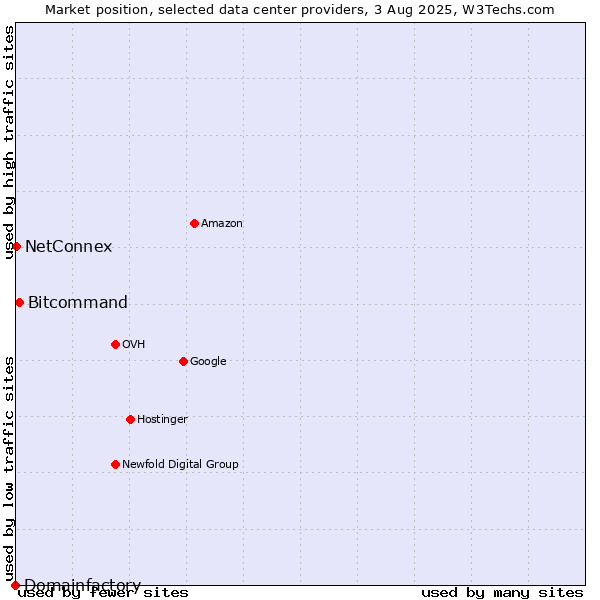 Market position of Bitcommand vs. NetConnex vs. Domainfactory