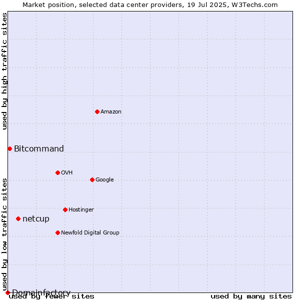 Market position of netcup vs. Bitcommand vs. Domainfactory