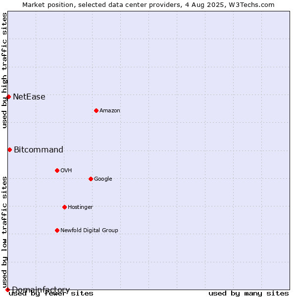 Market position of Bitcommand vs. NetEase vs. Domainfactory