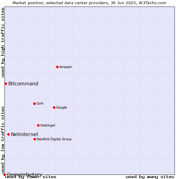 Market position of Netinternet vs. Bitcommand vs. Domainfactory
