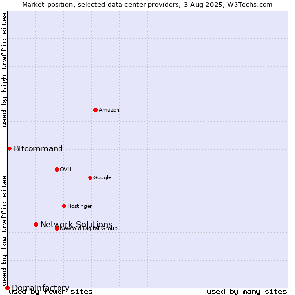 Market position of Network Solutions vs. Bitcommand vs. Domainfactory