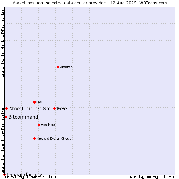 Market position of Nine Internet Solutions vs. Bitcommand vs. Domainfactory