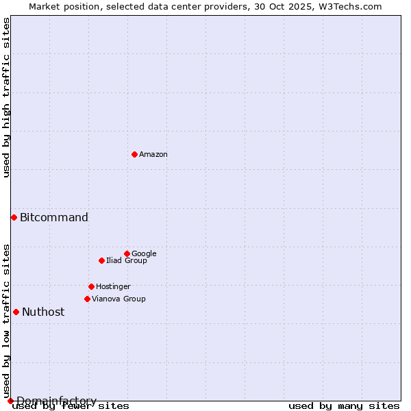 Market position of Nuthost vs. Bitcommand vs. Domainfactory