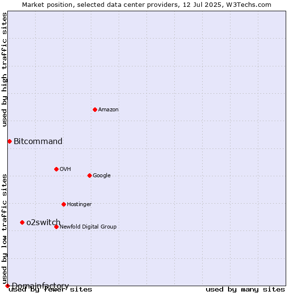 Market position of o2switch vs. Bitcommand vs. Domainfactory