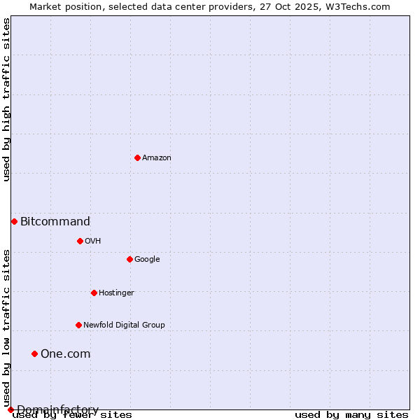 Market position of One.com vs. Bitcommand vs. Domainfactory