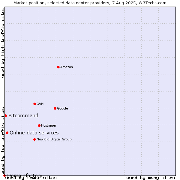 Market position of Online data services vs. Bitcommand vs. Domainfactory